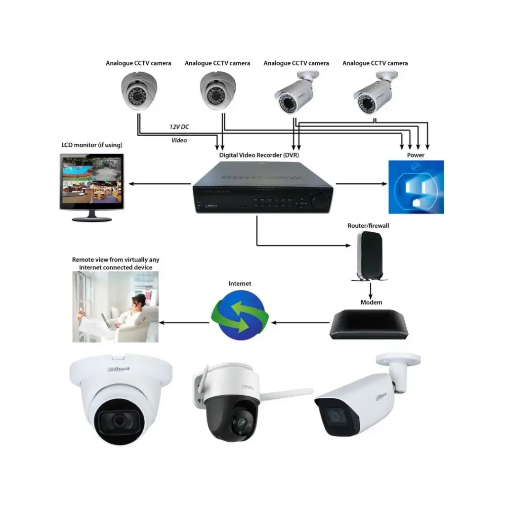 CCTV Camera Configuration